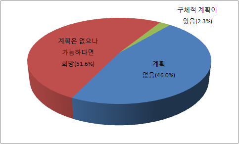 해외 취업 의향