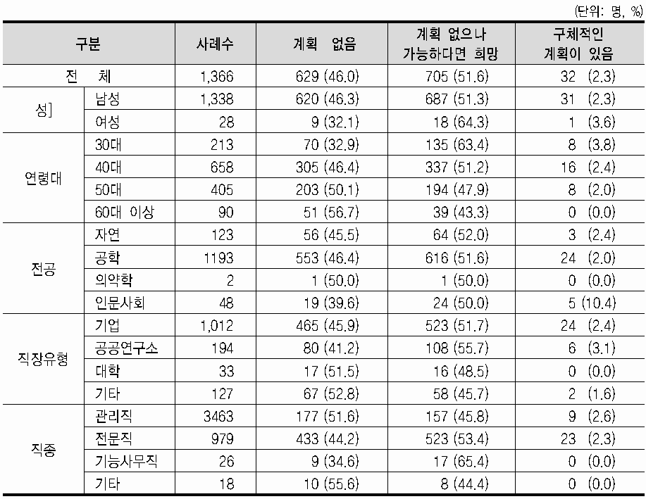 해외 취업계획