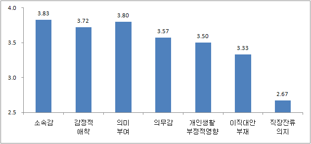 직장에 대한 몰입도(5점 척도)