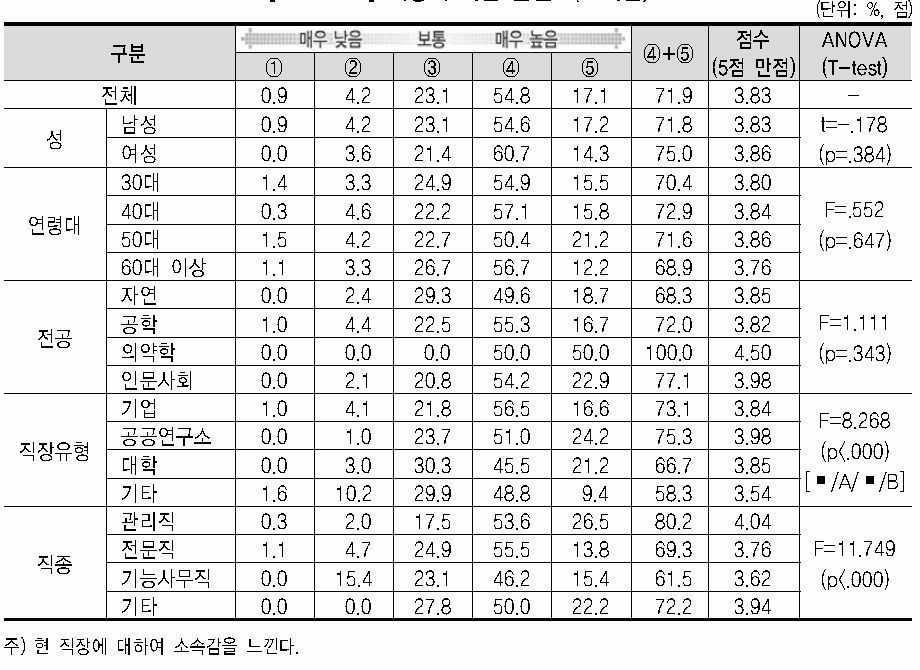 직장에 대한 몰입도(소속감)