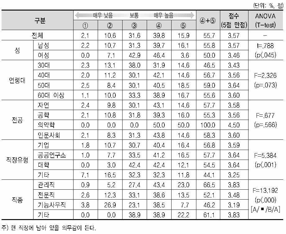 직장에 대한 몰입도(현 직장 유지에 대한 의무감)