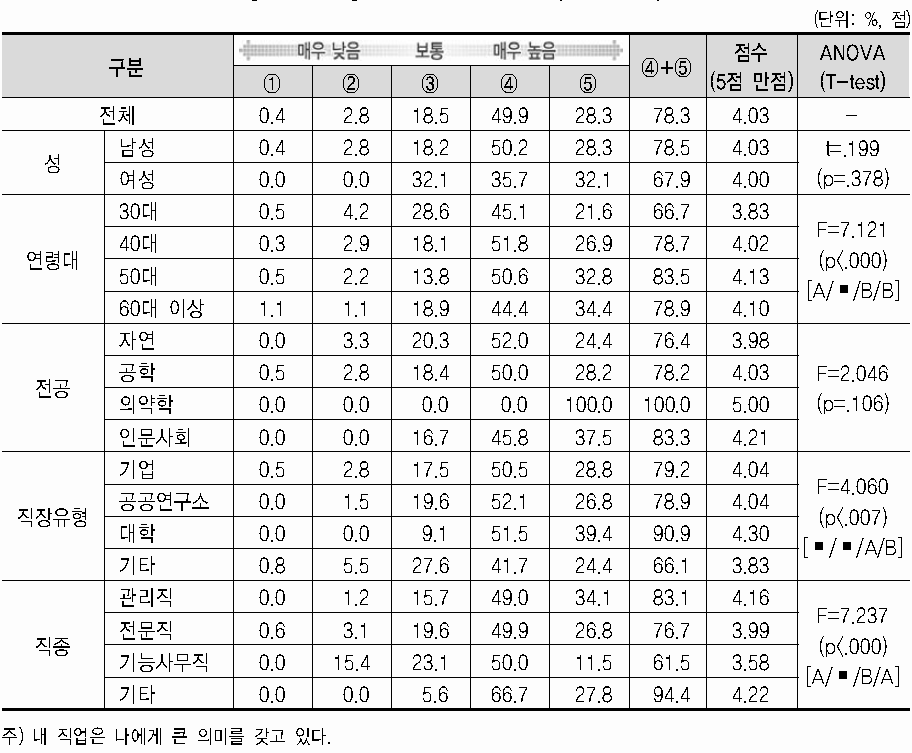 직업에 대한 몰입도(의미 부여)