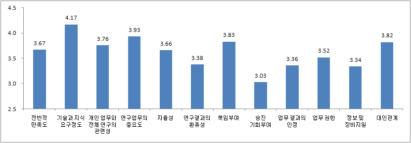 업무환경 특성(5점 기준)