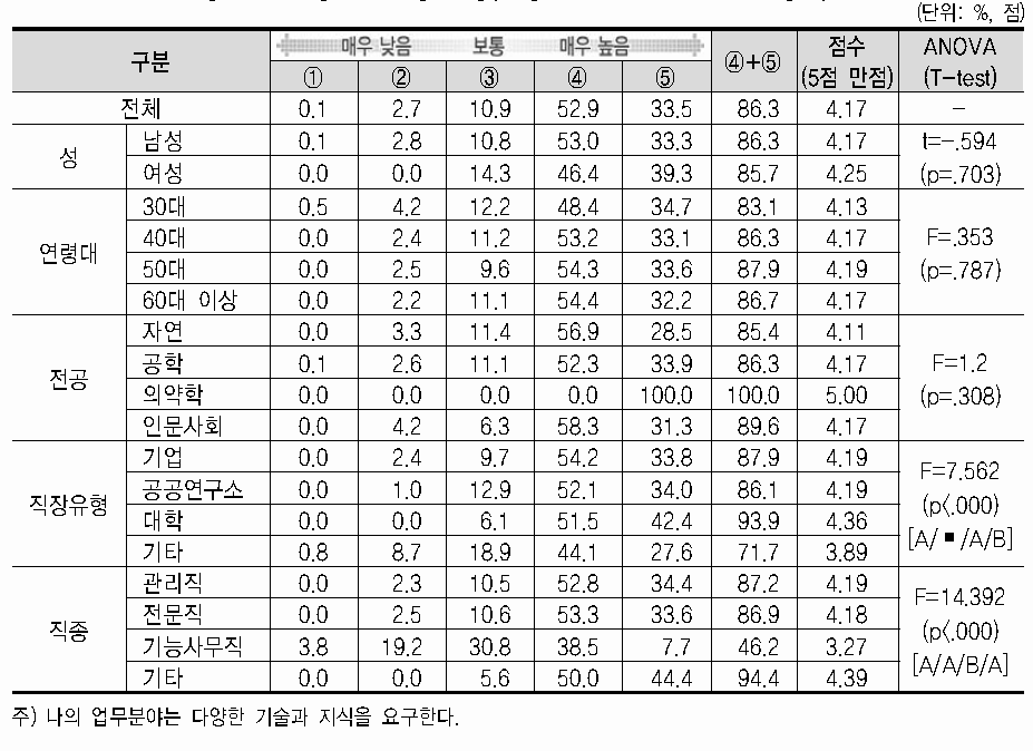 업무환경 특성(다양한 기술과 지식 요구 정도)