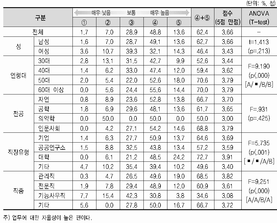 업무환경 특성(자율성)