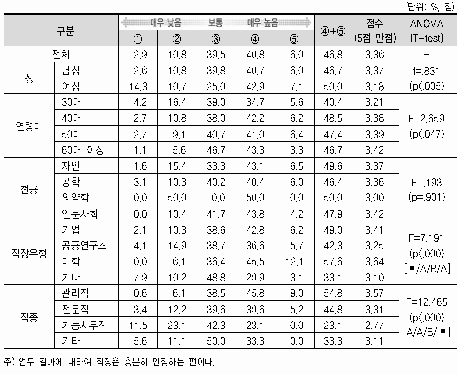 업무환경 특성(업무결과에 대한 인정 정도)