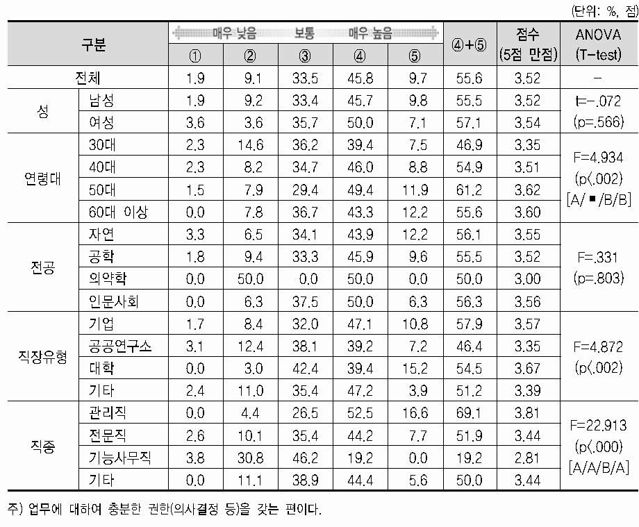 업무환경 특성(업무권한 정도)