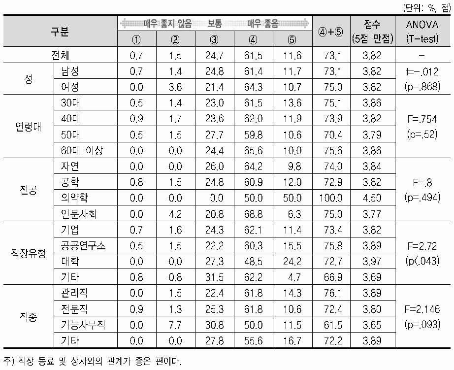 업무환경 특성(직장동료 및 상사와의 대인관계)