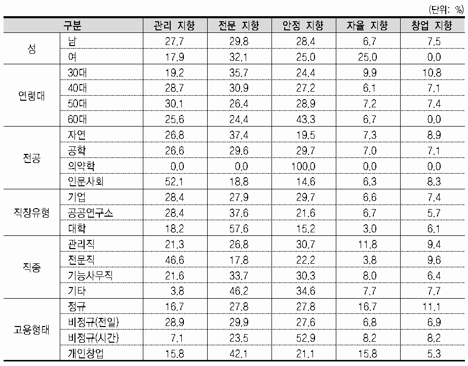 경력지향성에 따른 이공계 기술사 특성