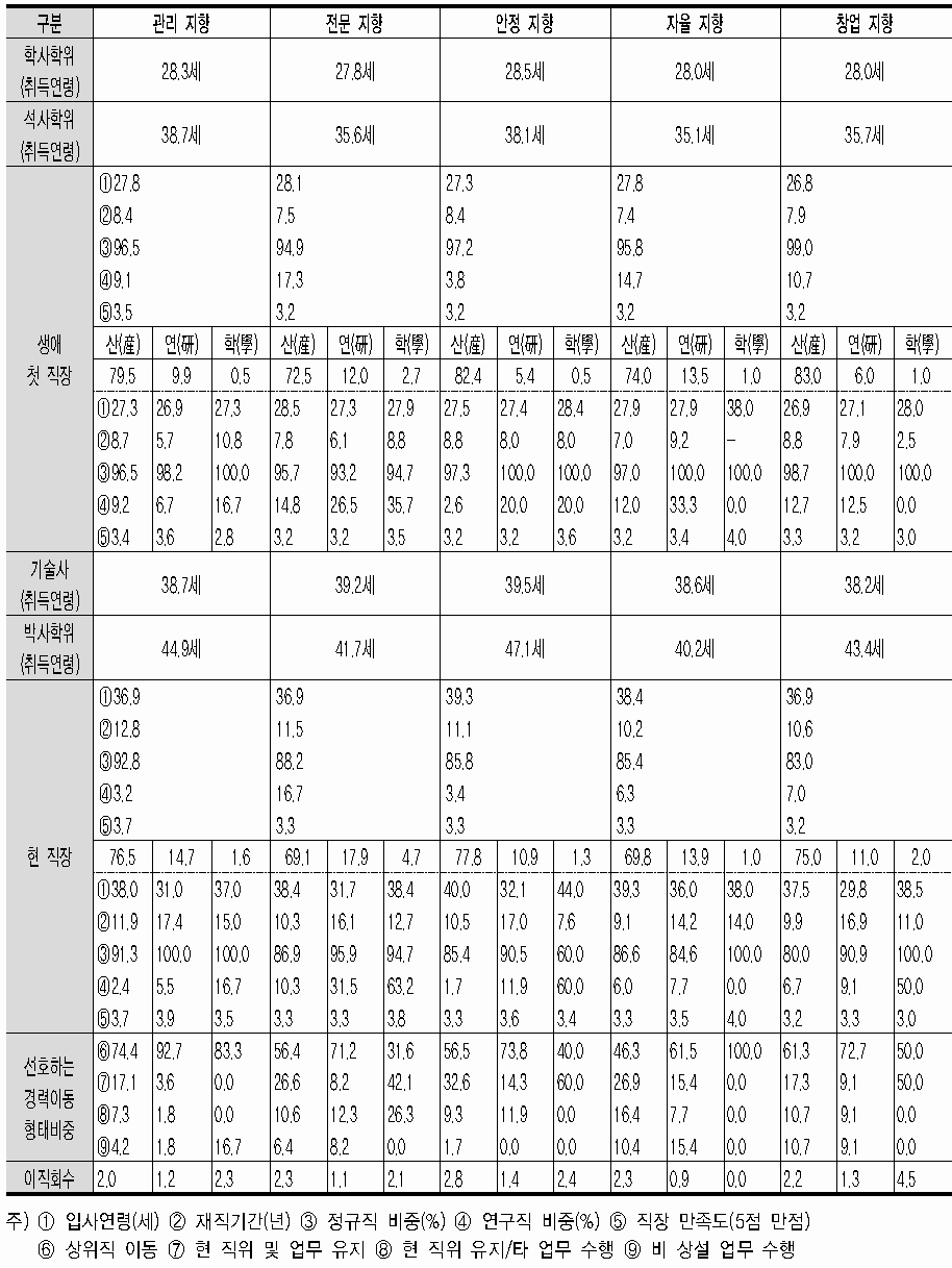 경력지향성에 따른 이공계 기술사의 경력경로