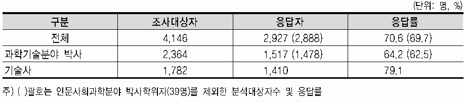 조사대상자 및 응답자 분포