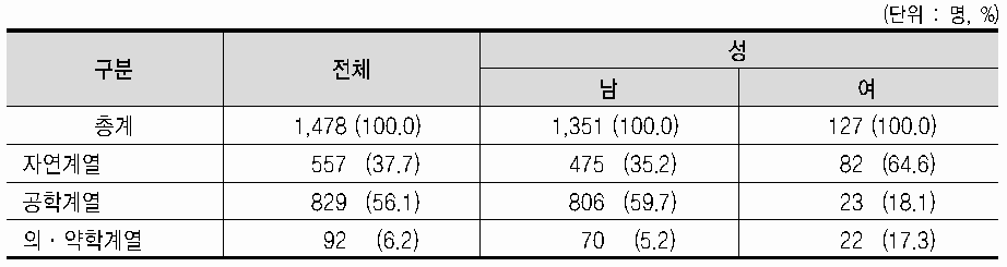 최종학위 전공별 표본분포