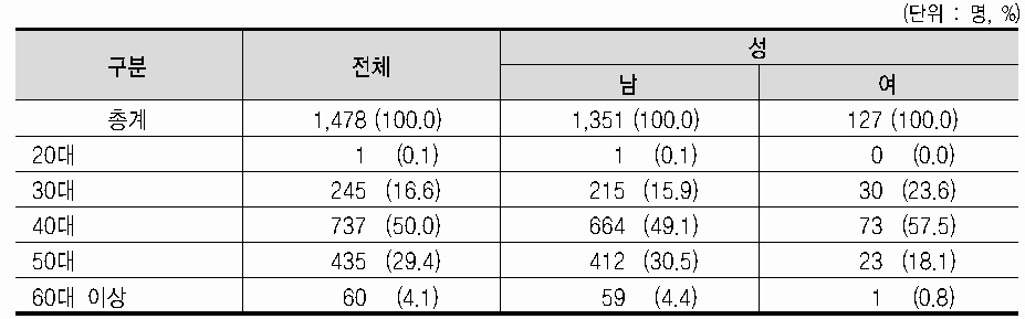 연령대별 표본분포