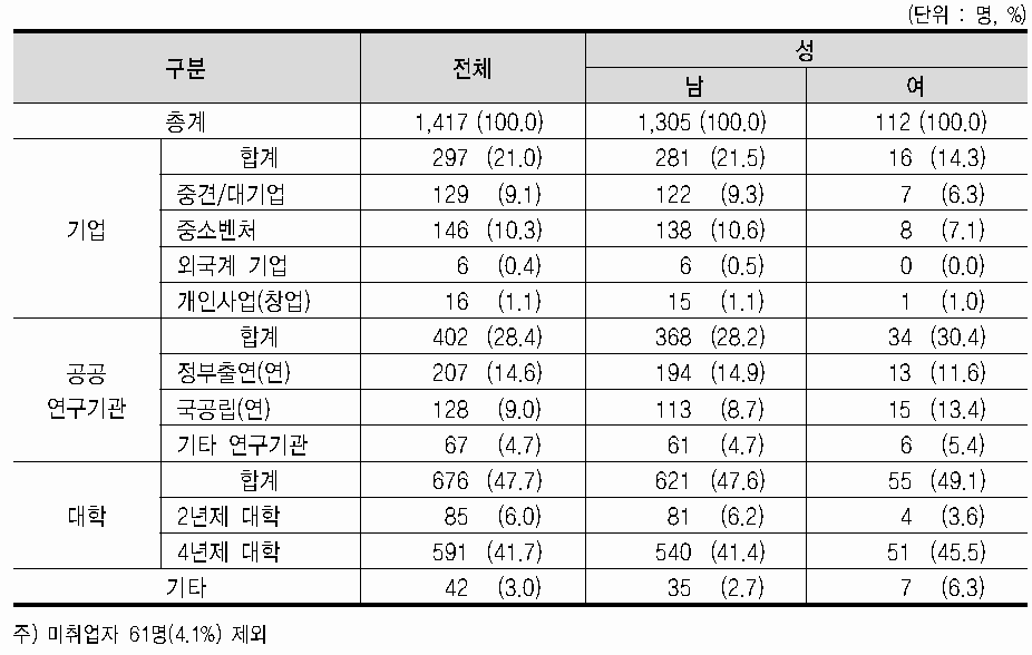 직장유형별 표본분포