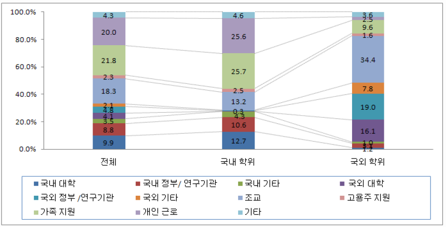 학위취득장소별 재정지원유형 분포