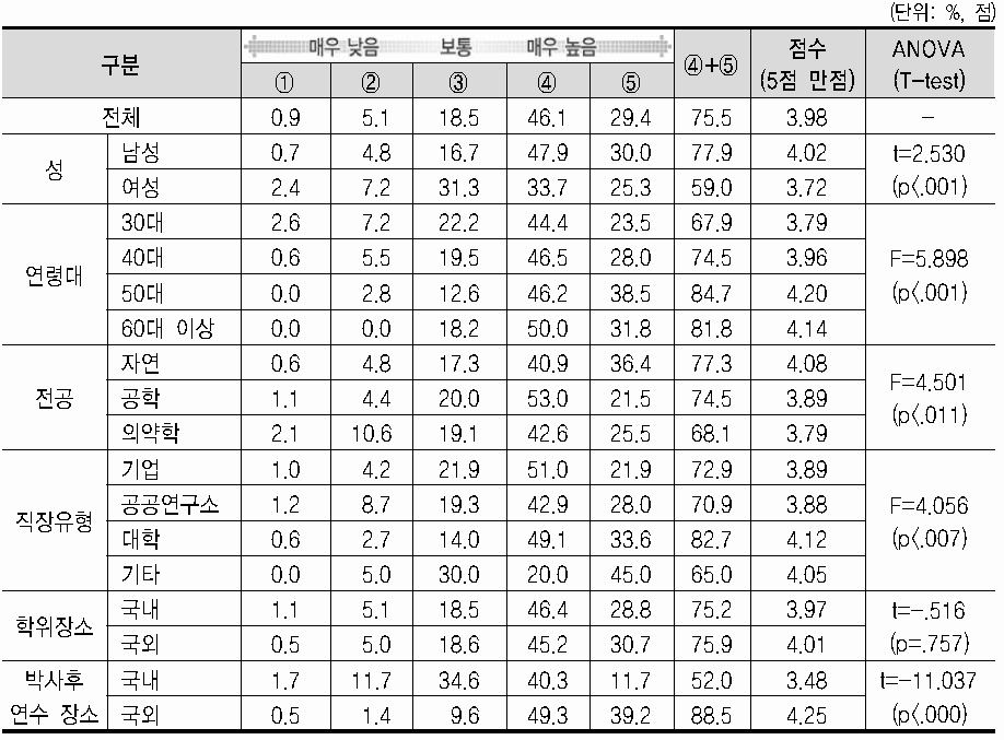 박사후과정이 개인의 발전에 미친 영향