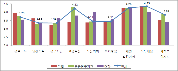 직장유형별 선택기준(5점 기준)