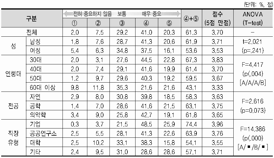 현 직장 선택 중요도(근로소득, 인센티브 제외)