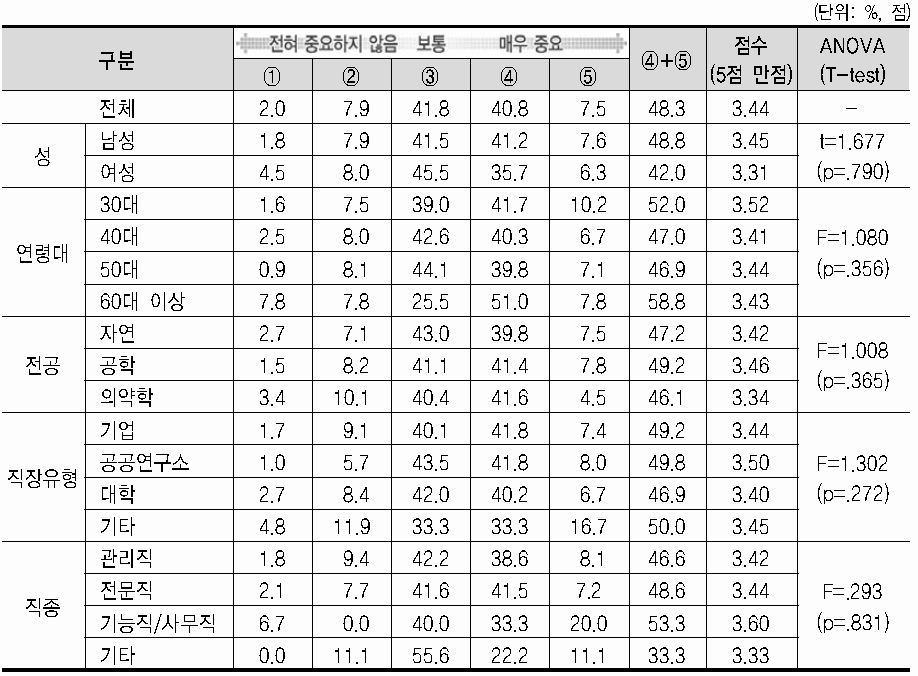 현 직장 선택 중요도(복지후생)