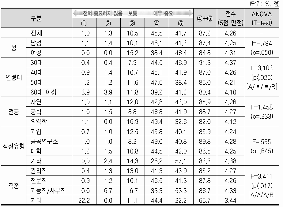 현 직장 선택 중요도(개인 발전기회)