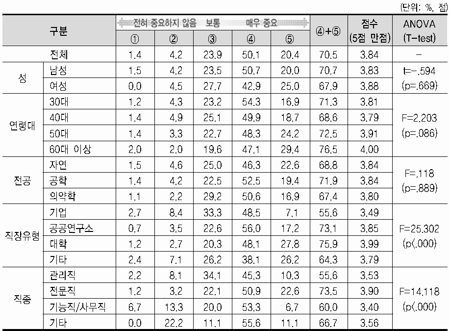 현 직장 선택 중요도(사회적 인지도)