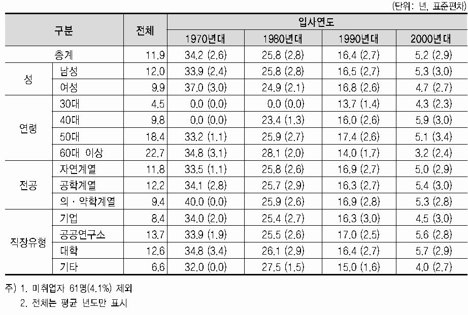 현 직장 근속연수