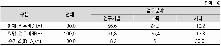 현재 및 희망 업무 분야 비중