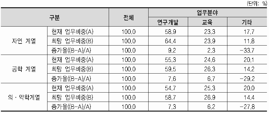 전공별 현재 및 희망 업무 분야 비중