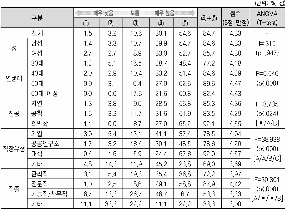 전공과 연구 분야의 관련성