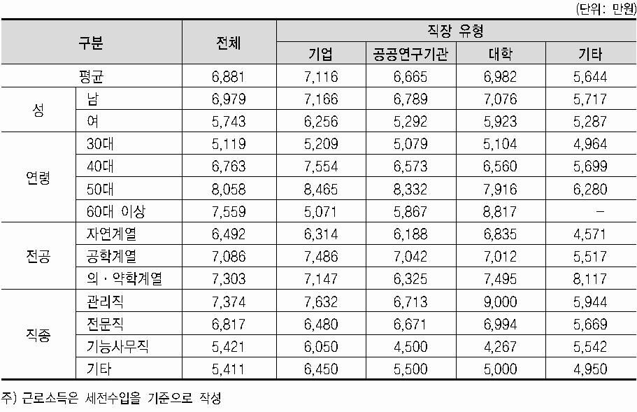 부문별 총 근로소득(2009년 기준)