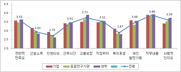 직장유형별 직장 만족도(5점 기준)