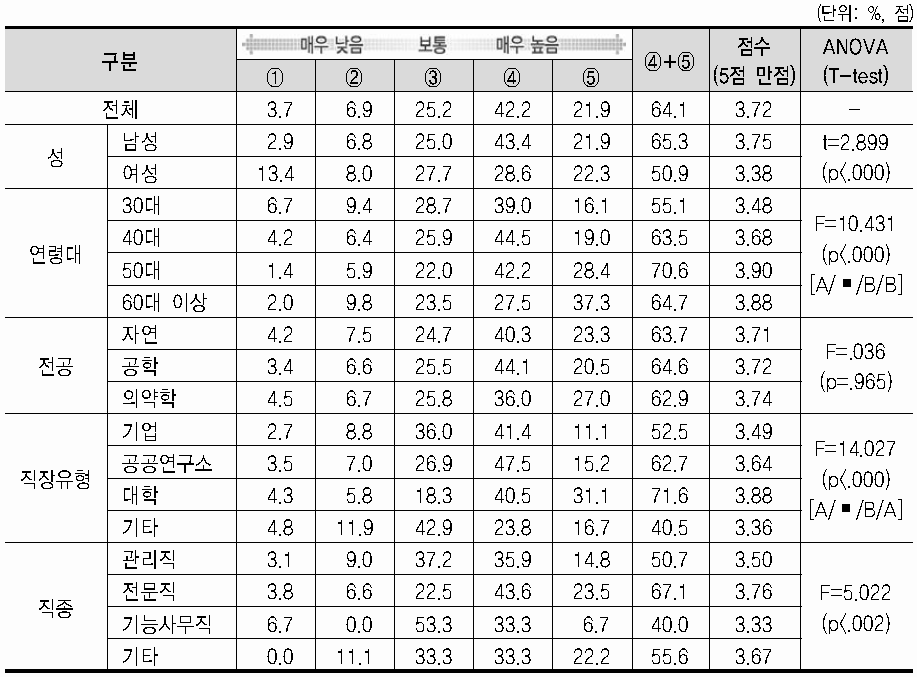 현 직장 만족도(고용보장)