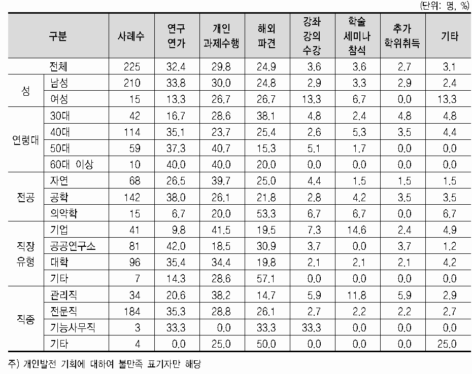 적합한 자기계발 방식