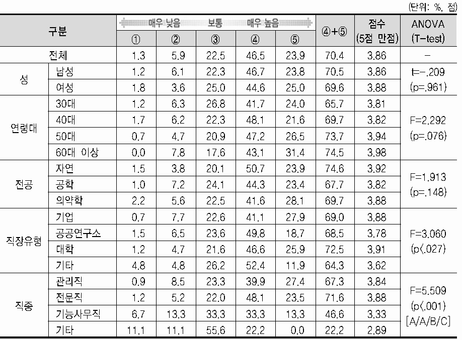 현 직장 만족도(직무내용)