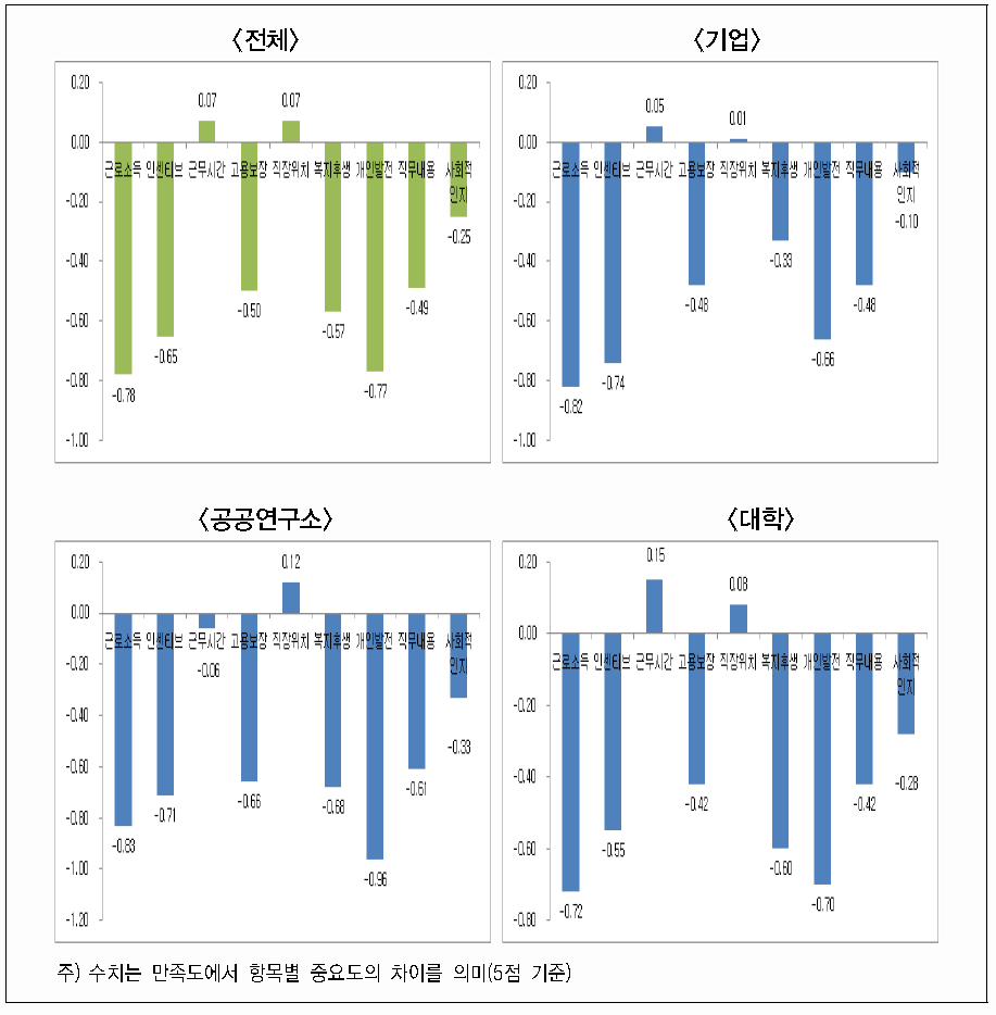 직장선택 중요도와 직장만족도간의 차이(5점 기준)