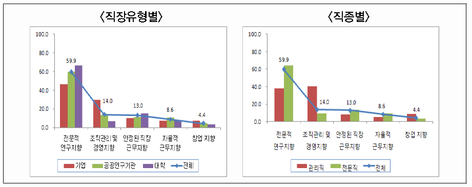 직장유형별·직종별 경력지향성