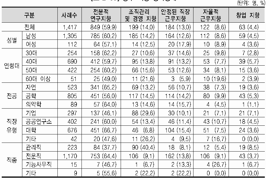 향후 지향 경력형태