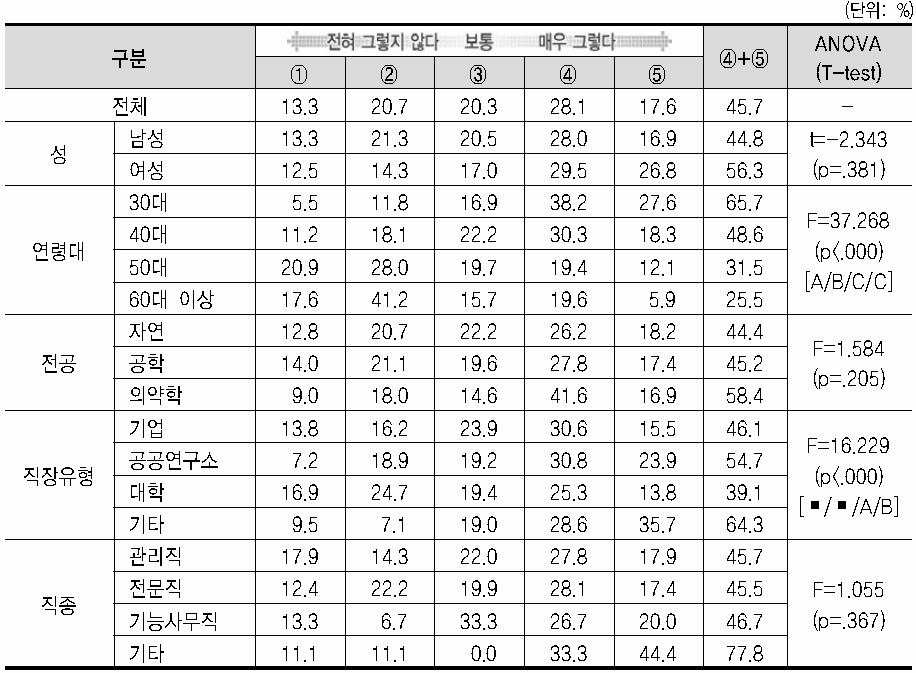 이직의향(나은 직장이 있을 경우 이직 예정)