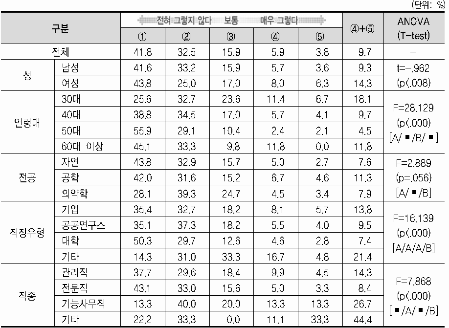 이직의향(1년 내 이직계획)