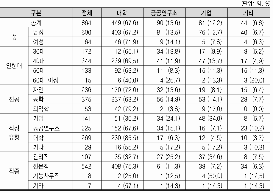 이직 직장유형