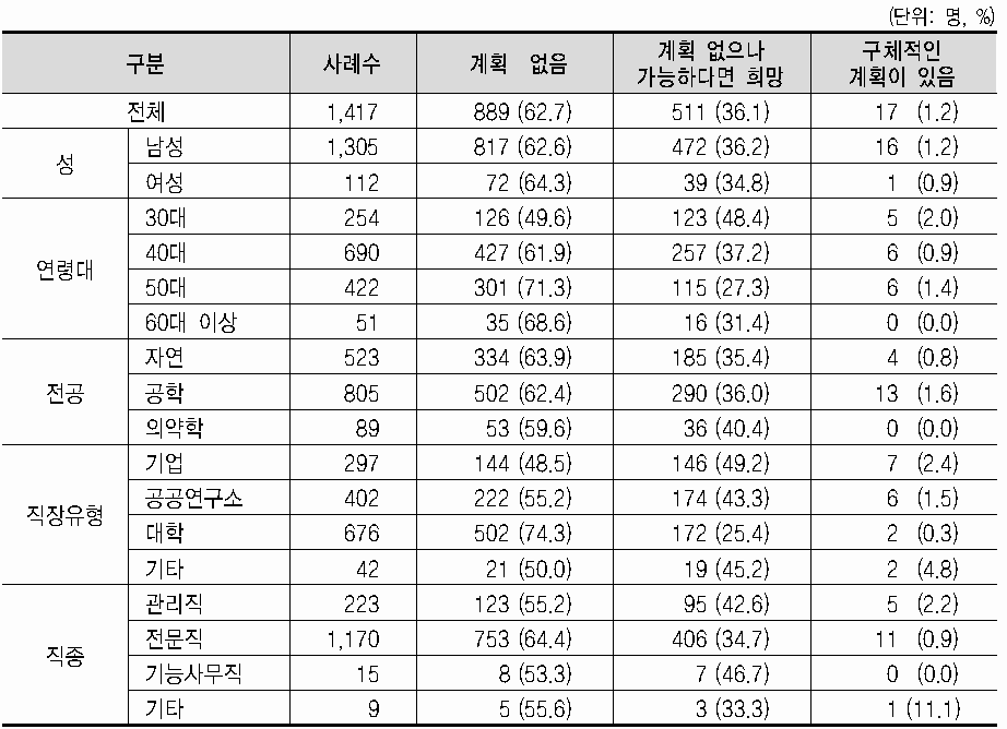 해외 취업계획