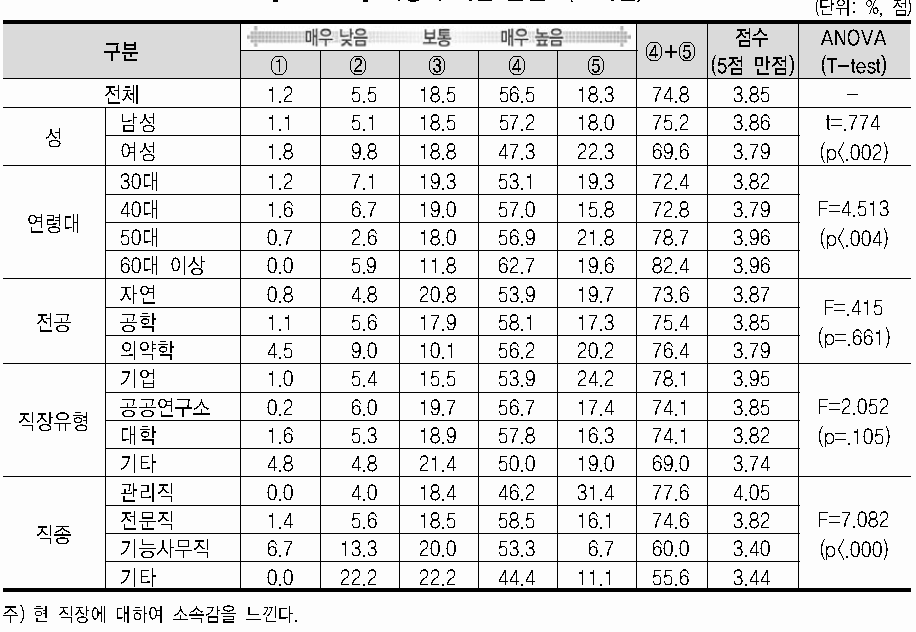 직장에 대한 몰입도(소속감)