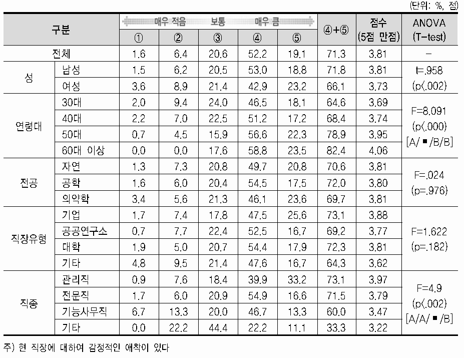 직장에 대한 몰입도(감정적 애착)