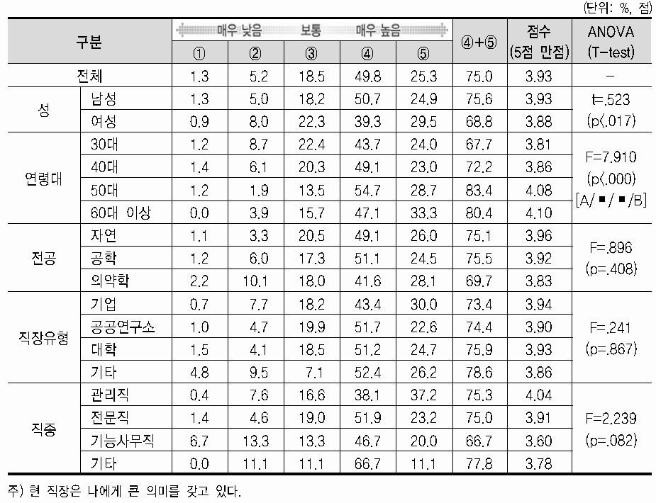 직장에 대한 몰입도(의미 부여)