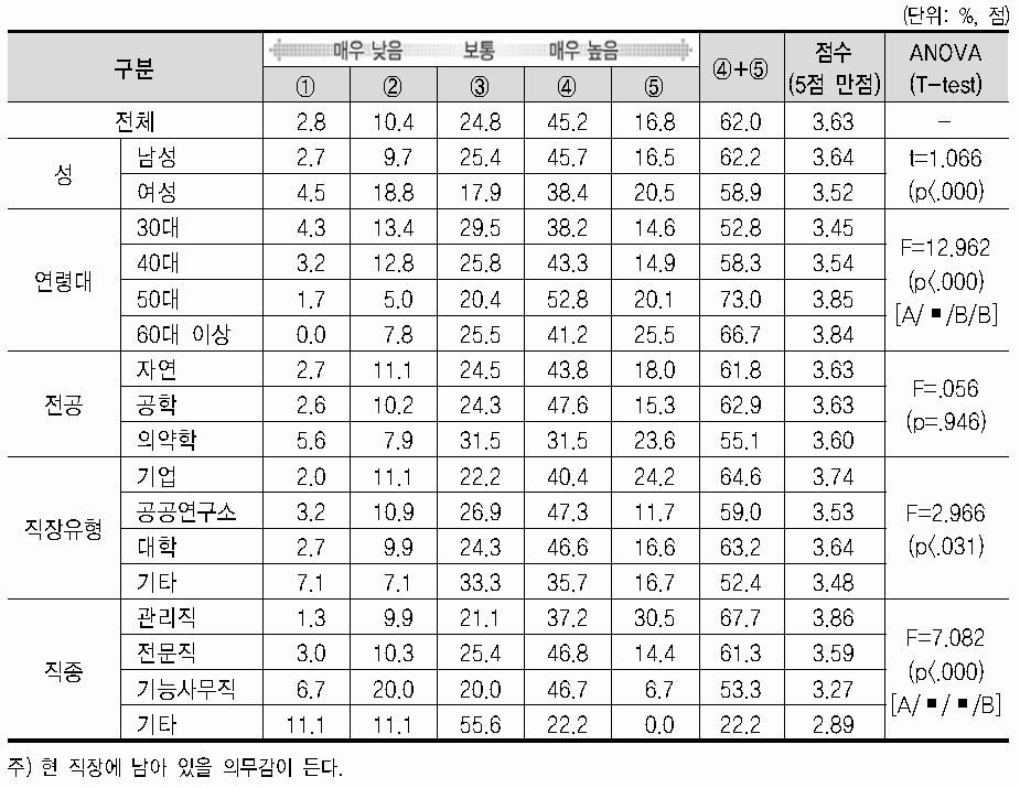 직장에 대한 몰입도(현 직장 유지에 대한 의무감)