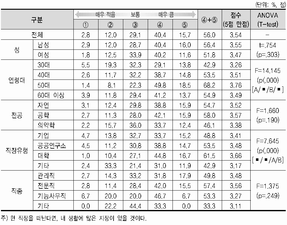 직장에 대한 몰입도(이직에 따른 부정적 개인생활 영향)