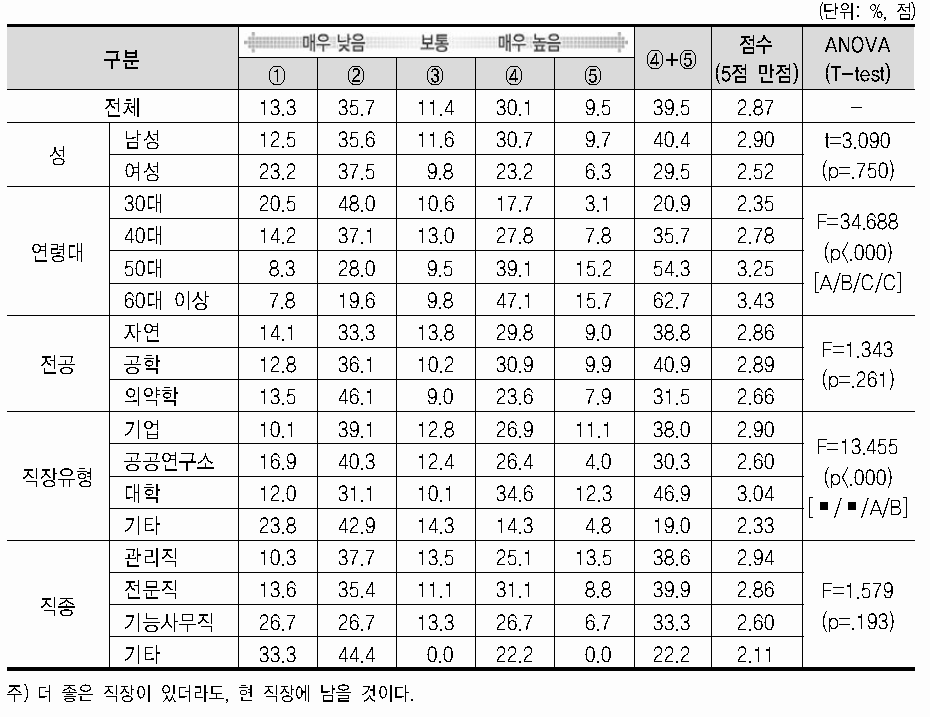 직장에 대한 몰입도(현 직장 잔류 의지)