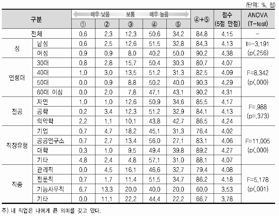 직업에 대한 몰입도(의미 부여)