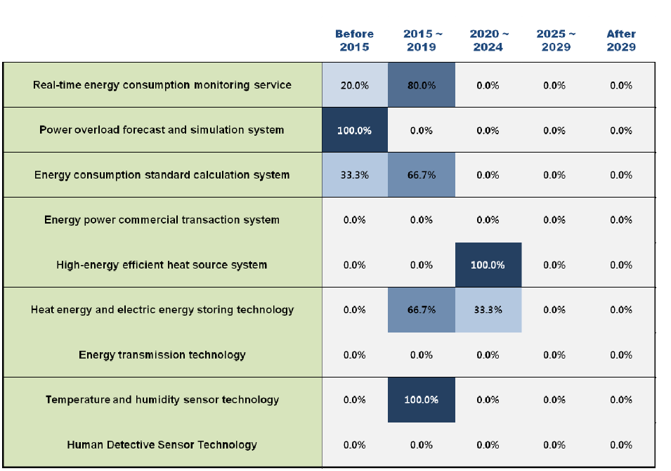 Adoption times of 9 technologies/services in Finland