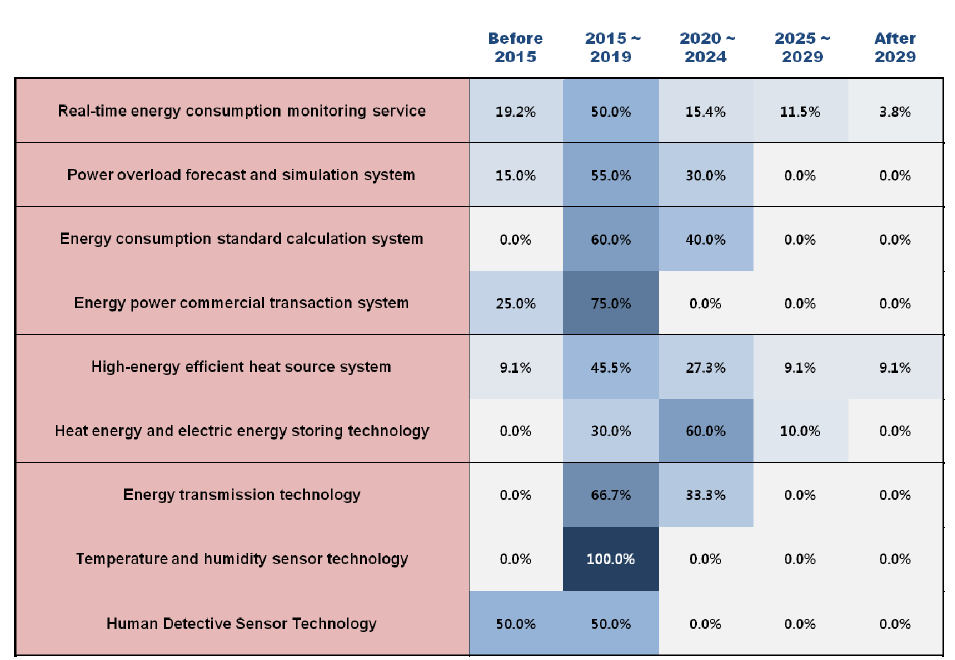 Adoption times of 9 technologies/services in Korea